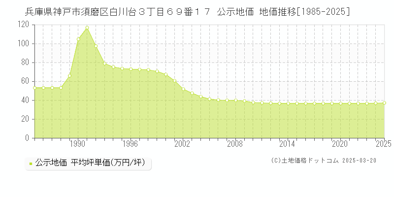 兵庫県神戸市須磨区白川台３丁目６９番１７ 公示地価 地価推移[1985-2025]