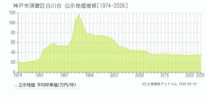 白川台(神戸市須磨区)の公示地価推移グラフ(坪単価)[1974-2025年]