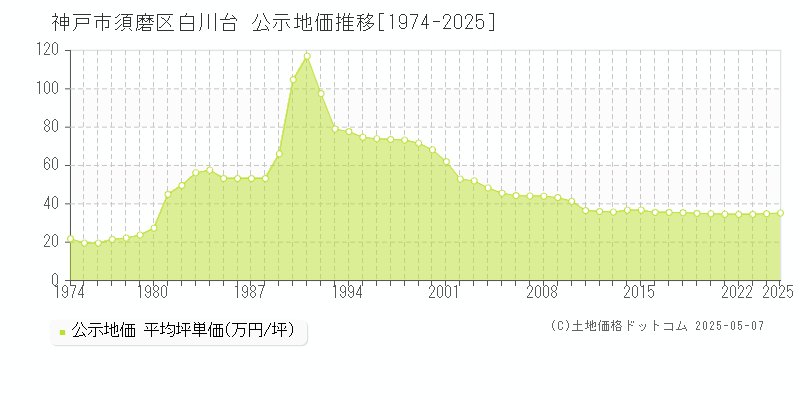 神戸市須磨区白川台の地価公示推移グラフ 