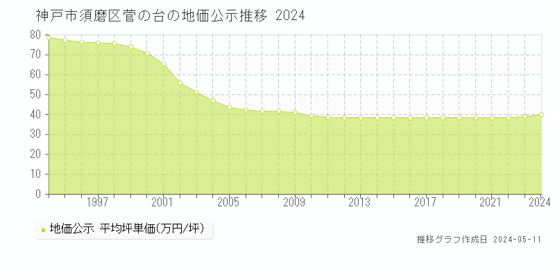 神戸市須磨区菅の台の地価公示推移グラフ 