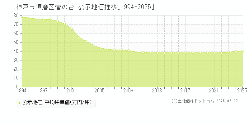 菅の台(神戸市須磨区)の公示地価推移グラフ(坪単価)[1994-2025年]