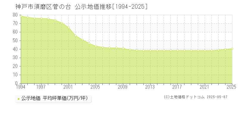 神戸市須磨区菅の台の地価公示推移グラフ 