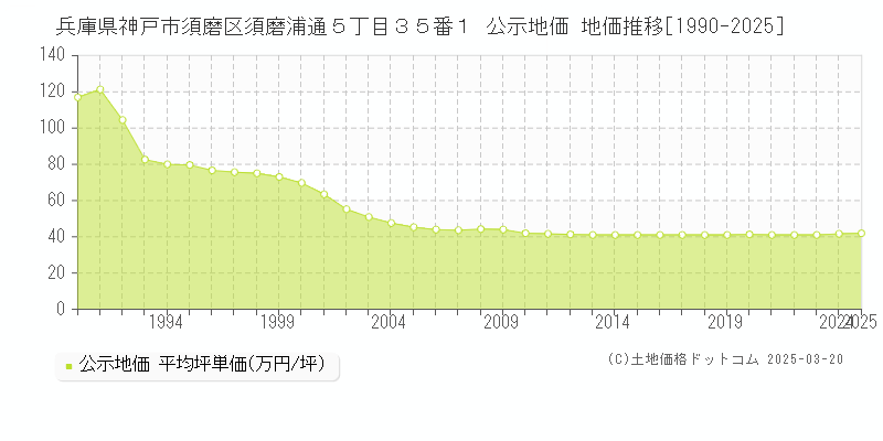 兵庫県神戸市須磨区須磨浦通５丁目３５番１ 公示地価 地価推移[1990-2025]