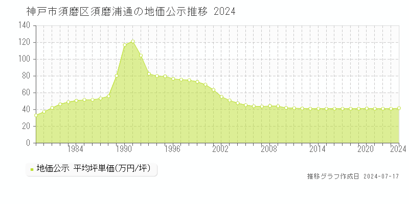 神戸市須磨区須磨浦通の地価公示推移グラフ 