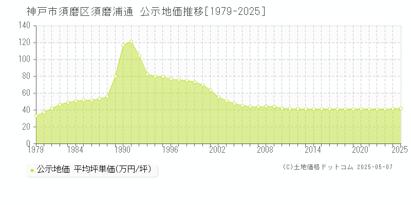 須磨浦通(神戸市須磨区)の公示地価推移グラフ(坪単価)[1979-2025年]