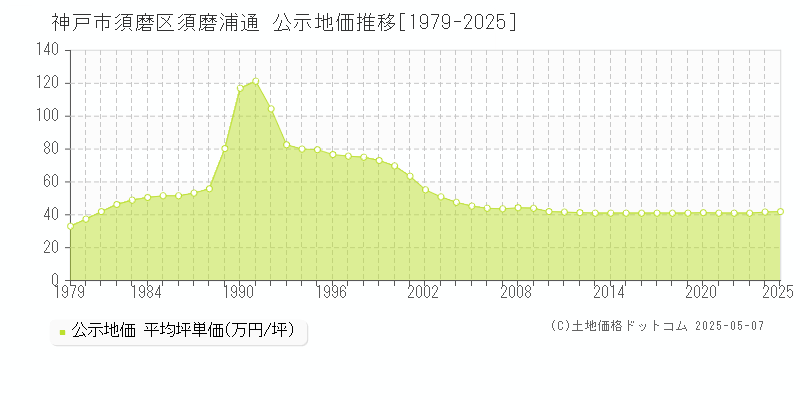 神戸市須磨区須磨浦通の地価公示推移グラフ 