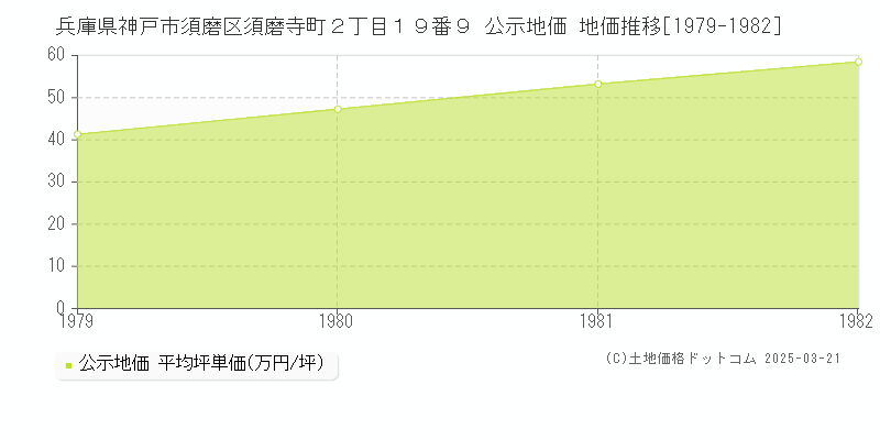 兵庫県神戸市須磨区須磨寺町２丁目１９番９ 公示地価 地価推移[1979-1982]