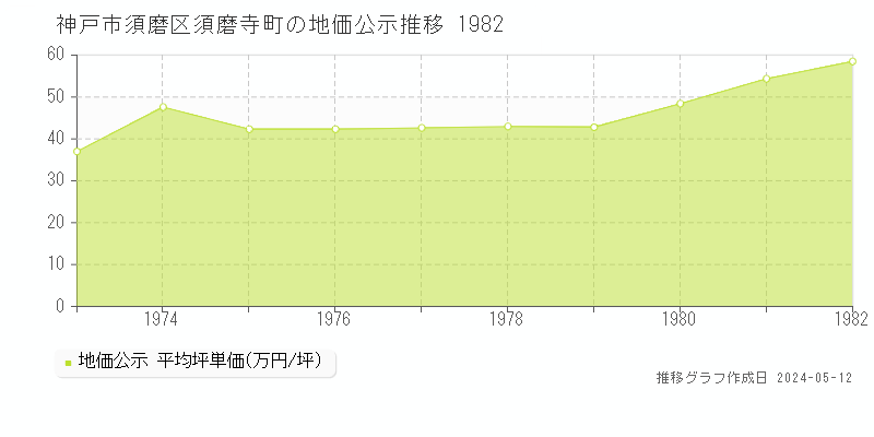 神戸市須磨区須磨寺町の地価公示推移グラフ 