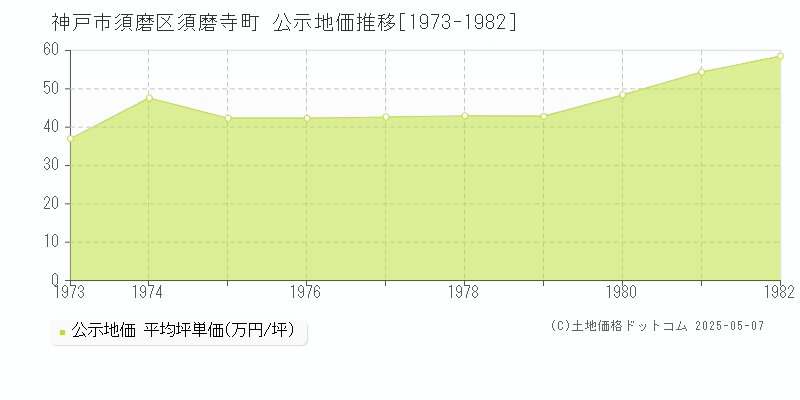 須磨寺町(神戸市須磨区)の公示地価推移グラフ(坪単価)[1973-1982年]