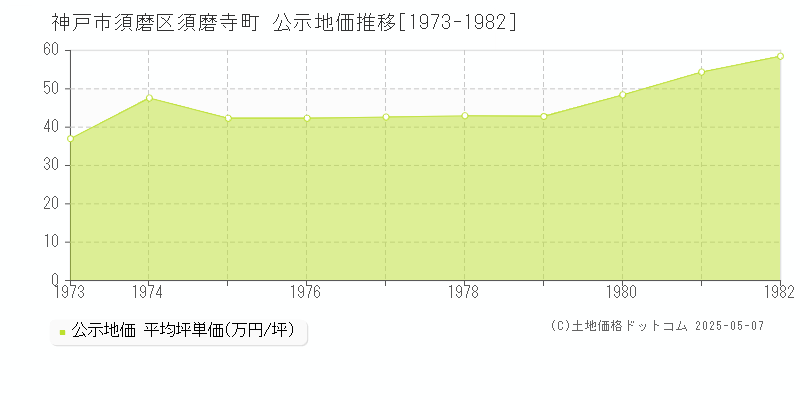 神戸市須磨区須磨寺町の地価公示推移グラフ 