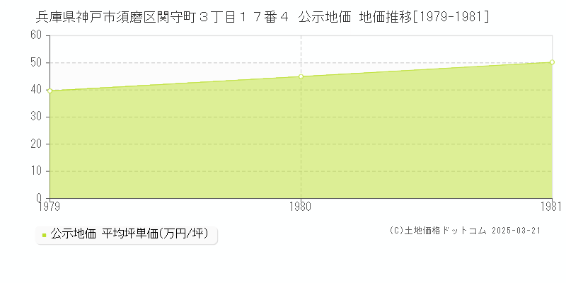兵庫県神戸市須磨区関守町３丁目１７番４ 公示地価 地価推移[1979-1981]