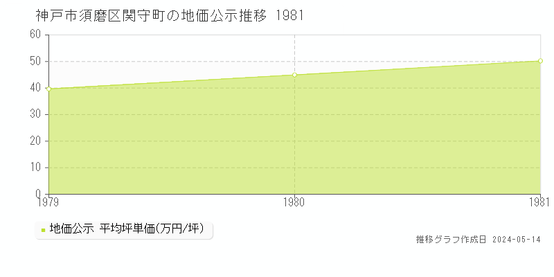 神戸市須磨区関守町の地価公示推移グラフ 