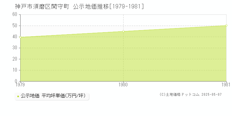 関守町(神戸市須磨区)の公示地価推移グラフ(坪単価)[1979-1981年]
