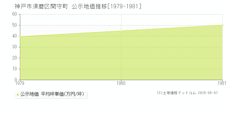 神戸市須磨区関守町の地価公示推移グラフ 