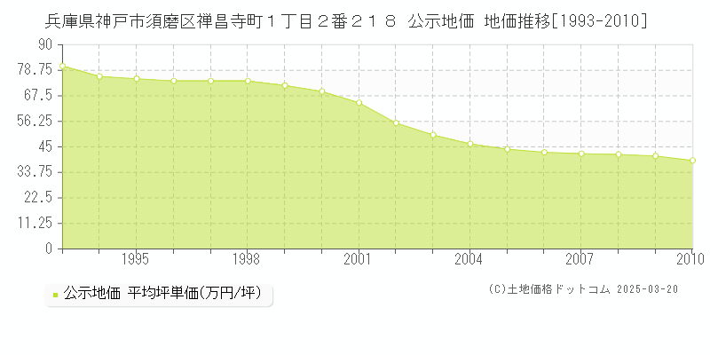 兵庫県神戸市須磨区禅昌寺町１丁目２番２１８ 公示地価 地価推移[1993-2010]