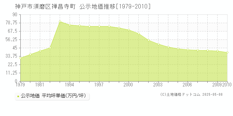 禅昌寺町(神戸市須磨区)の公示地価推移グラフ(坪単価)[1979-2010年]