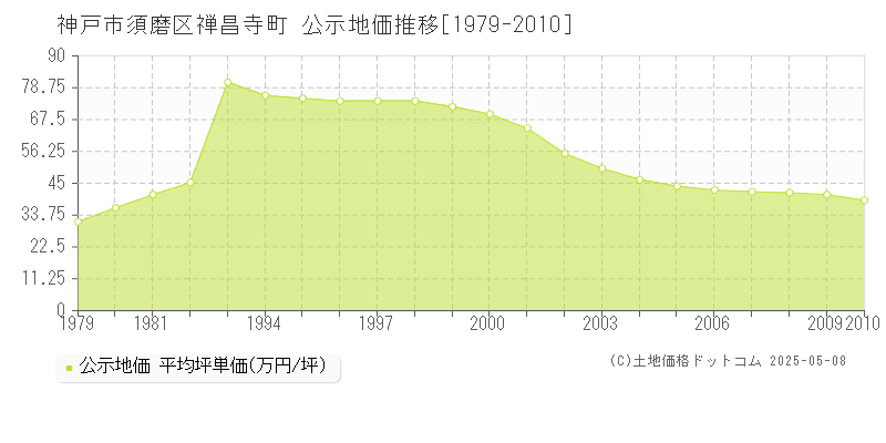 神戸市須磨区禅昌寺町の地価公示推移グラフ 