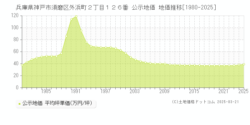 兵庫県神戸市須磨区外浜町２丁目１２６番 公示地価 地価推移[1980-2025]