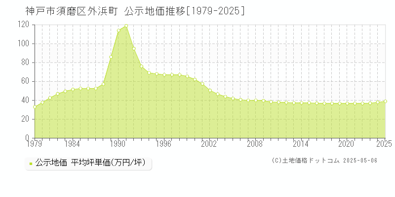 外浜町(神戸市須磨区)の公示地価推移グラフ(坪単価)[1979-2025年]