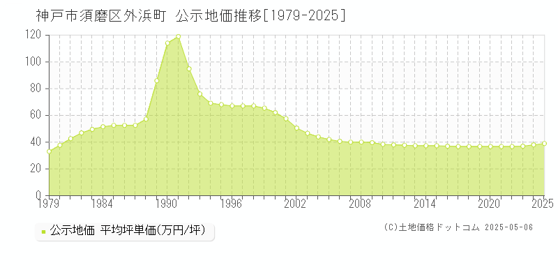 神戸市須磨区外浜町の地価公示推移グラフ 