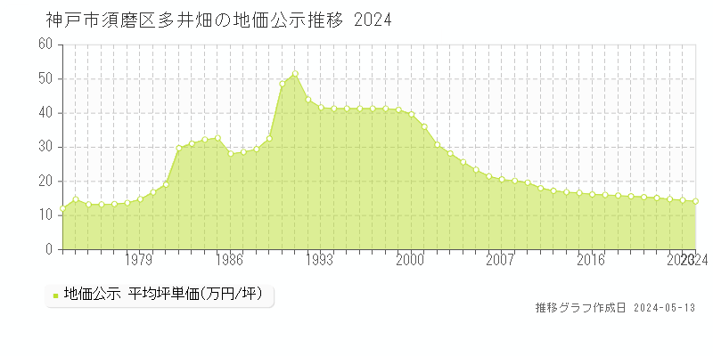神戸市須磨区多井畑の地価公示推移グラフ 