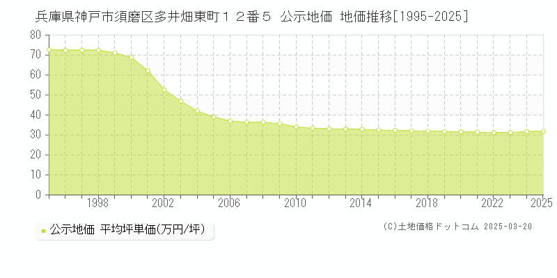 兵庫県神戸市須磨区多井畑東町１２番５ 公示地価 地価推移[1995-2025]