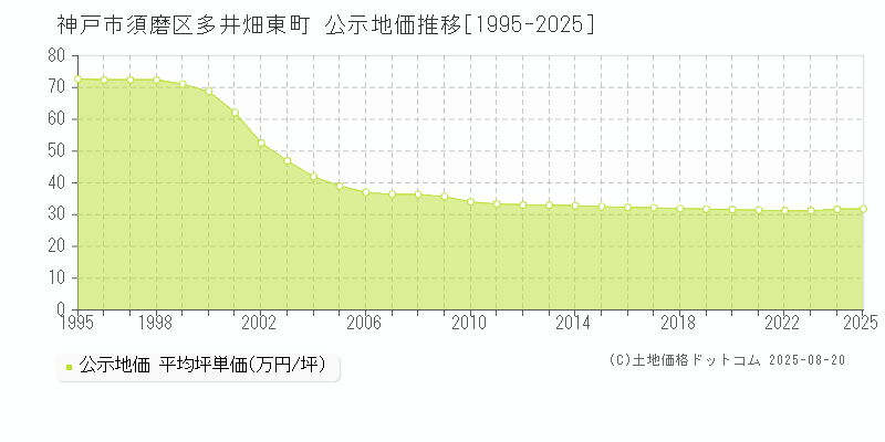 多井畑東町(神戸市須磨区)の公示地価推移グラフ(坪単価)[1995-2025年]