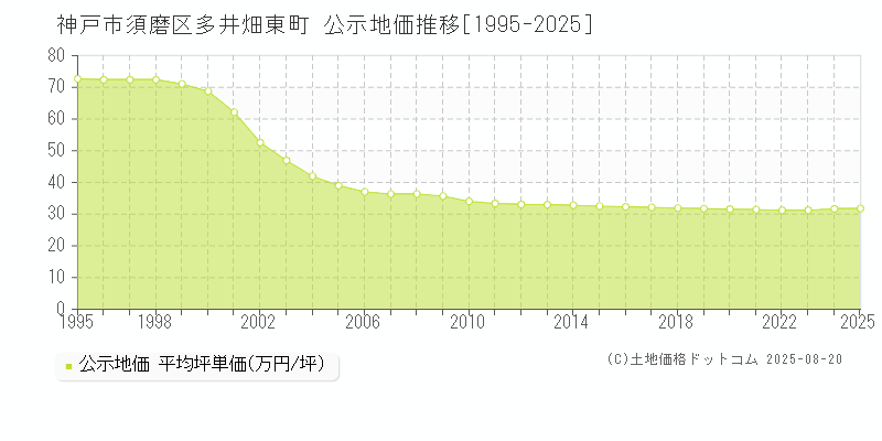 神戸市須磨区多井畑東町の地価公示推移グラフ 