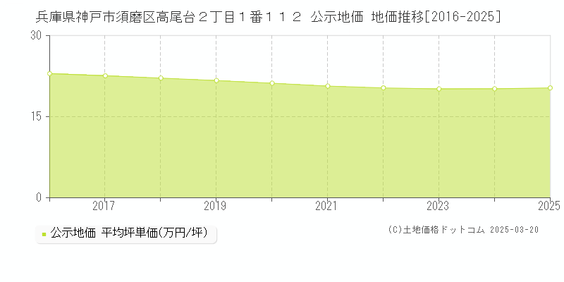 兵庫県神戸市須磨区高尾台２丁目１番１１２ 公示地価 地価推移[2016-2025]