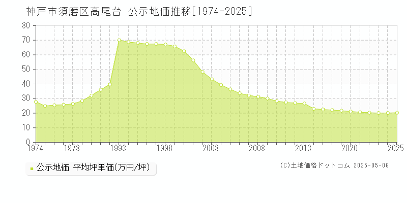 高尾台(神戸市須磨区)の公示地価推移グラフ(坪単価)[1974-2025年]