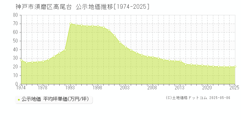 神戸市須磨区高尾台の地価公示推移グラフ 