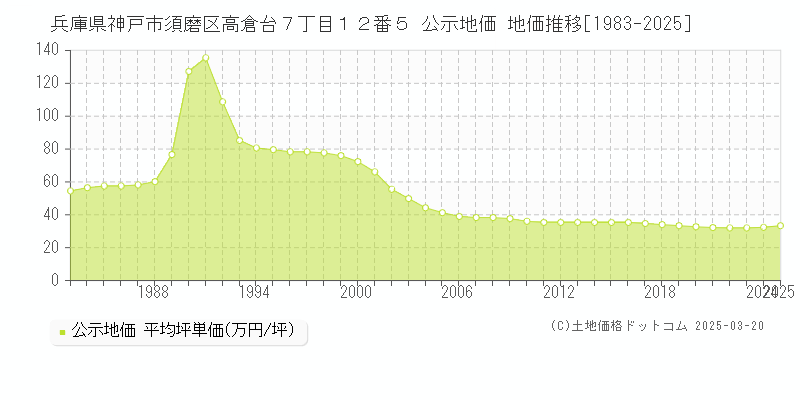 兵庫県神戸市須磨区高倉台７丁目１２番５ 公示地価 地価推移[1983-2025]