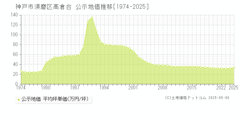 高倉台(神戸市須磨区)の公示地価推移グラフ(坪単価)[1974-2025年]
