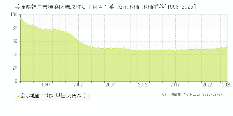 兵庫県神戸市須磨区鷹取町３丁目４１番 公示地価 地価推移[1993-2025]