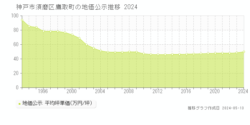 神戸市須磨区鷹取町の地価公示推移グラフ 