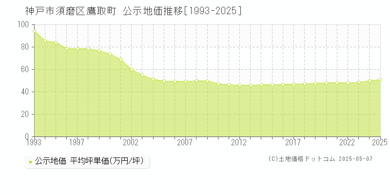 鷹取町(神戸市須磨区)の公示地価推移グラフ(坪単価)[1993-2025年]