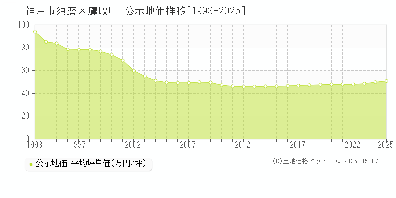 神戸市須磨区鷹取町の地価公示推移グラフ 