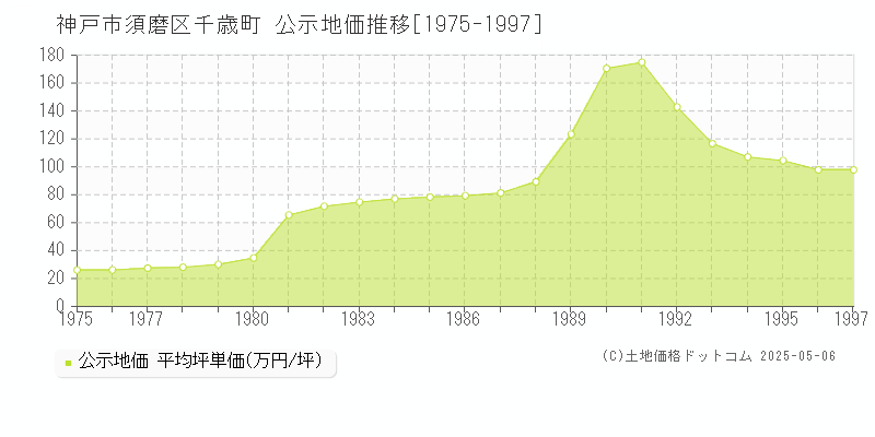 千歳町(神戸市須磨区)の公示地価推移グラフ(坪単価)[1975-1997年]