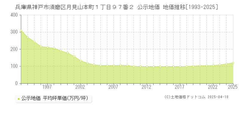 兵庫県神戸市須磨区月見山本町１丁目９７番２ 公示地価 地価推移[1993-2025]