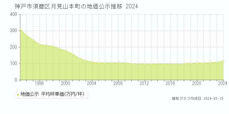 神戸市須磨区月見山本町の地価公示推移グラフ 