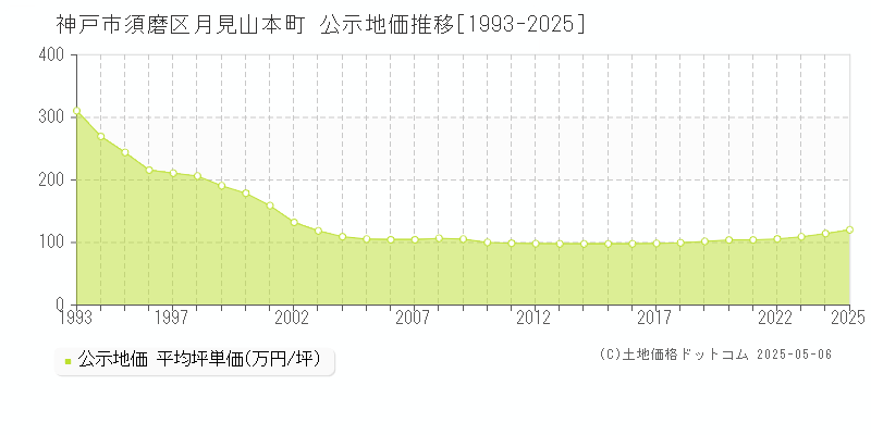 月見山本町(神戸市須磨区)の公示地価推移グラフ(坪単価)[1993-2025年]