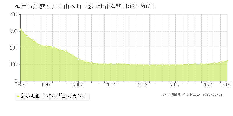 神戸市須磨区月見山本町の地価公示推移グラフ 