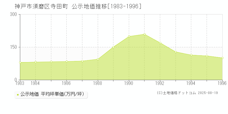 寺田町(神戸市須磨区)の公示地価推移グラフ(坪単価)[1983-1996年]