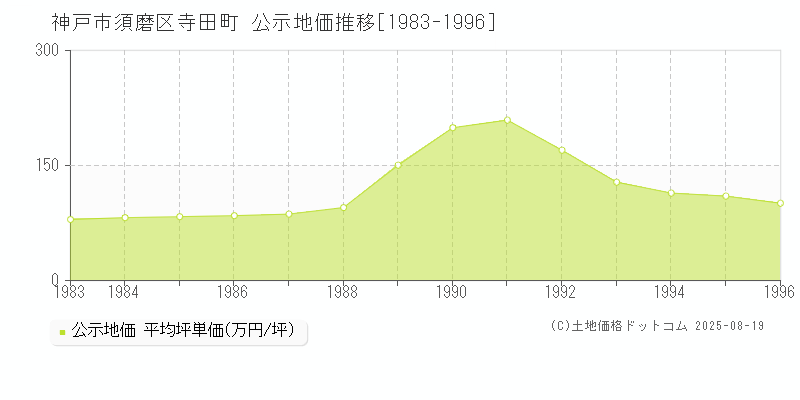 神戸市須磨区寺田町の地価公示推移グラフ 