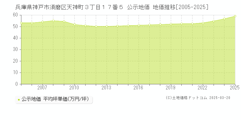 兵庫県神戸市須磨区天神町３丁目１７番５ 公示地価 地価推移[2005-2025]