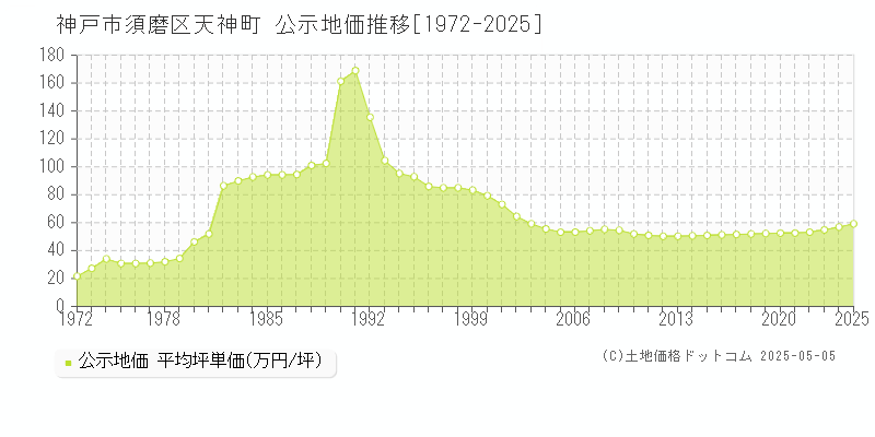 天神町(神戸市須磨区)の公示地価推移グラフ(坪単価)[1972-2025年]