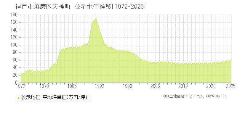 神戸市須磨区天神町の地価公示推移グラフ 