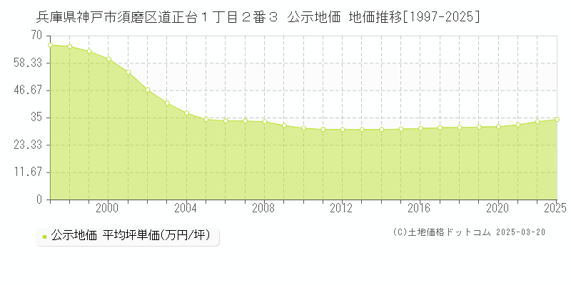 兵庫県神戸市須磨区道正台１丁目２番３ 公示地価 地価推移[1997-2025]