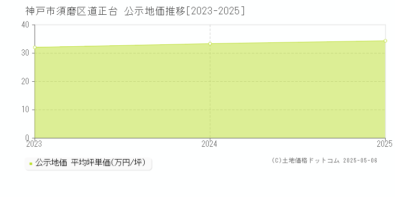 道正台(神戸市須磨区)の公示地価推移グラフ(坪単価)[2023-2025年]