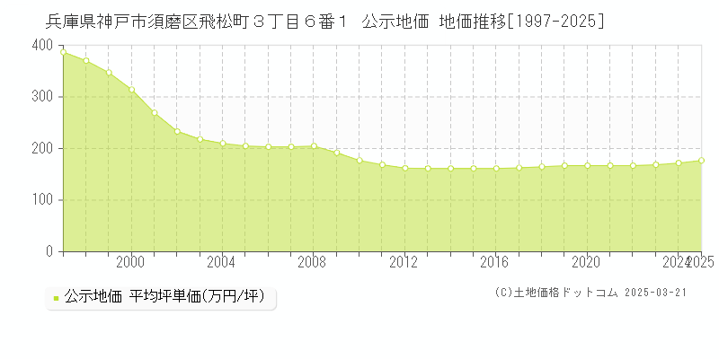 兵庫県神戸市須磨区飛松町３丁目６番１ 公示地価 地価推移[1997-2025]